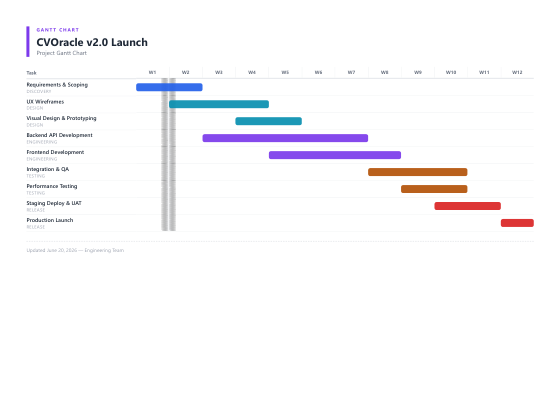 Gantt chart template