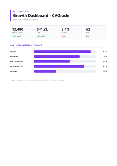 KPI dashboard template